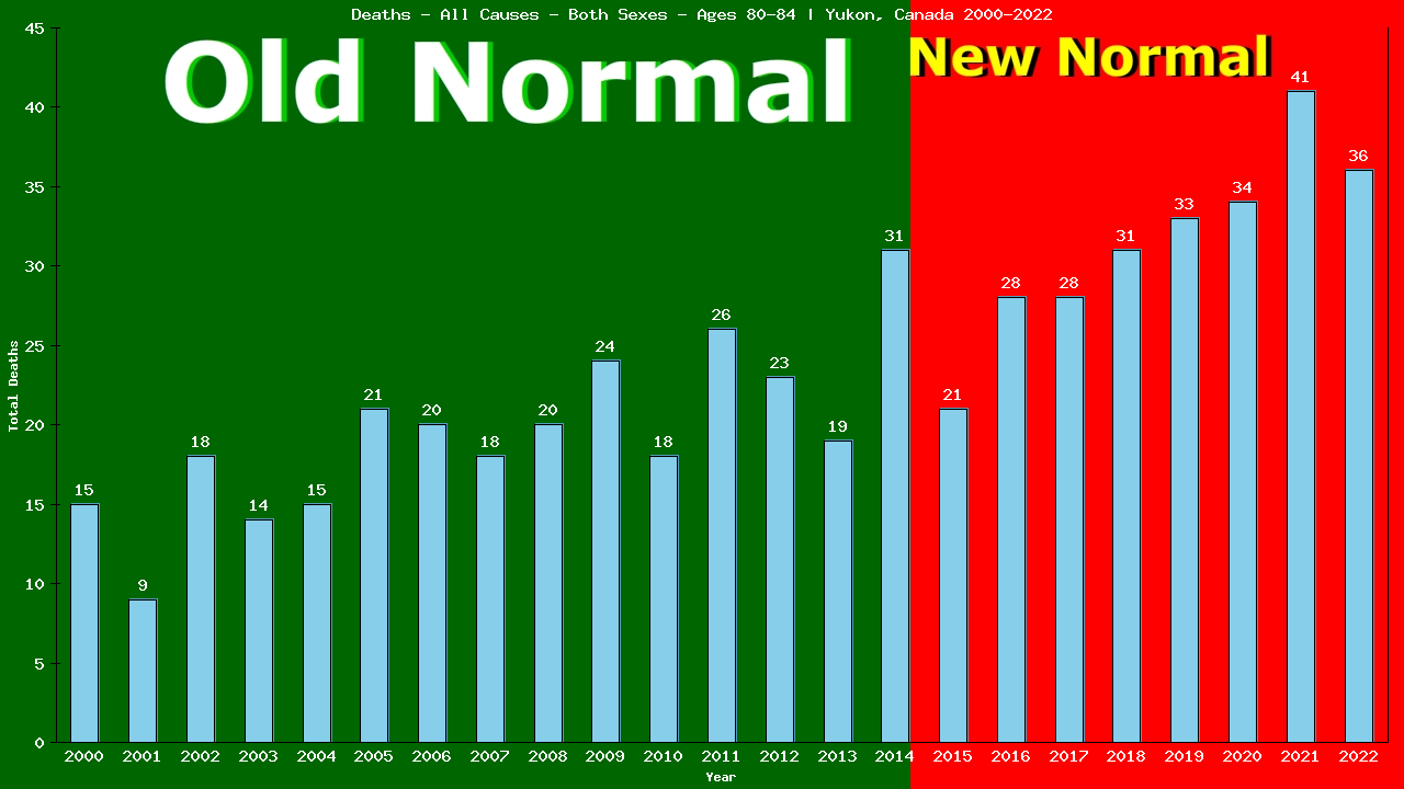 Graph showing Deaths - All Causes - Elderly Men And Women - Aged 80-84 | Yukon, Canada